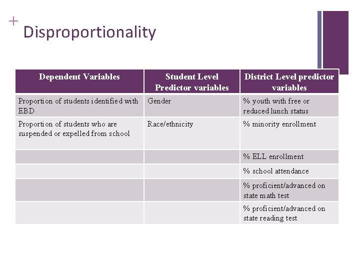 + Disproportionality Dependent Variables Student Level Predictor variables District Level predictor variables Proportion of