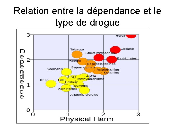 Relation entre la dépendance et le type de drogue 