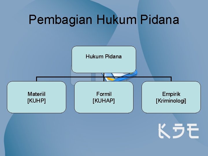 Pembagian Hukum Pidana Materiil [KUHP] Formil [KUHAP] Empirik [Kriminologi] 