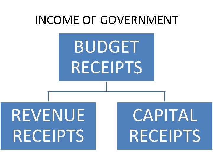 INCOME OF GOVERNMENT BUDGET RECEIPTS REVENUE RECEIPTS CAPITAL RECEIPTS 