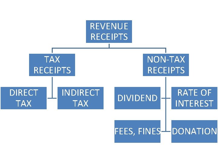 REVENUE RECEIPTS TAX RECEIPTS DIRECT TAX INDIRECT TAX NON-TAX RECEIPTS DIVIDEND RATE OF INTEREST