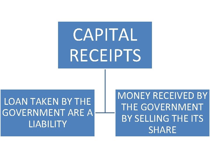 CAPITAL RECEIPTS LOAN TAKEN BY THE GOVERNMENT ARE A LIABILITY MONEY RECEIVED BY THE