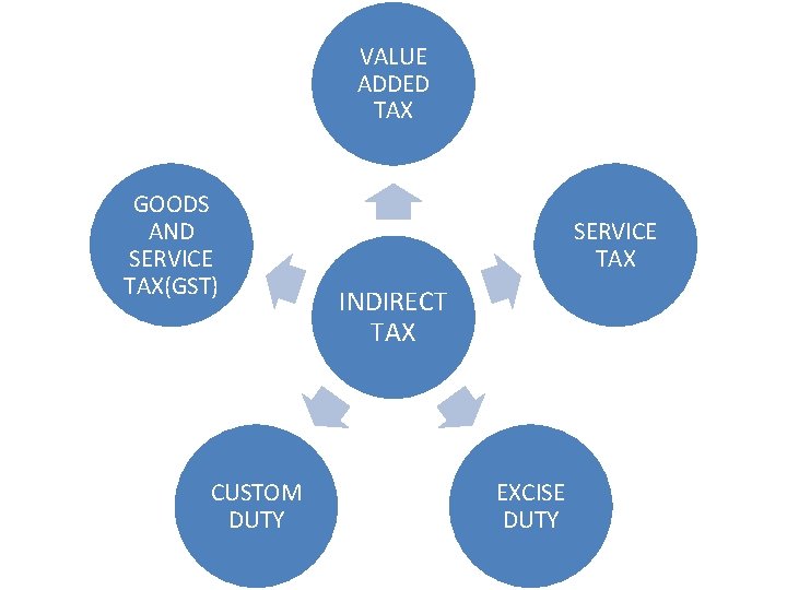 VALUE ADDED TAX GOODS AND SERVICE TAX(GST) CUSTOM DUTY SERVICE TAX INDIRECT TAX EXCISE