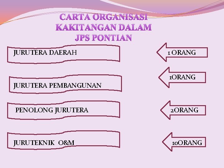 CARTA ORGANISASI KAKITANGAN DALAM JPS PONTIAN JURUTERA DAERAH JURUTERA PEMBANGUNAN 1 ORANG 1 ORANG