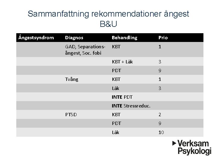 Sammanfattning rekommendationer ångest B&U Ångestsyndrom Diagnos Behandling Prio GAD, Separationsångest, Soc. fobi KBT 1