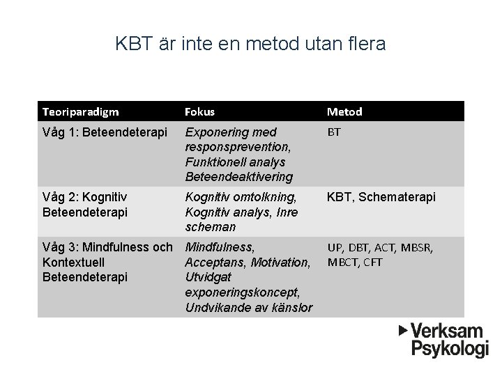 KBT är inte en metod utan flera Teoriparadigm Fokus Metod Våg 1: Beteendeterapi Exponering