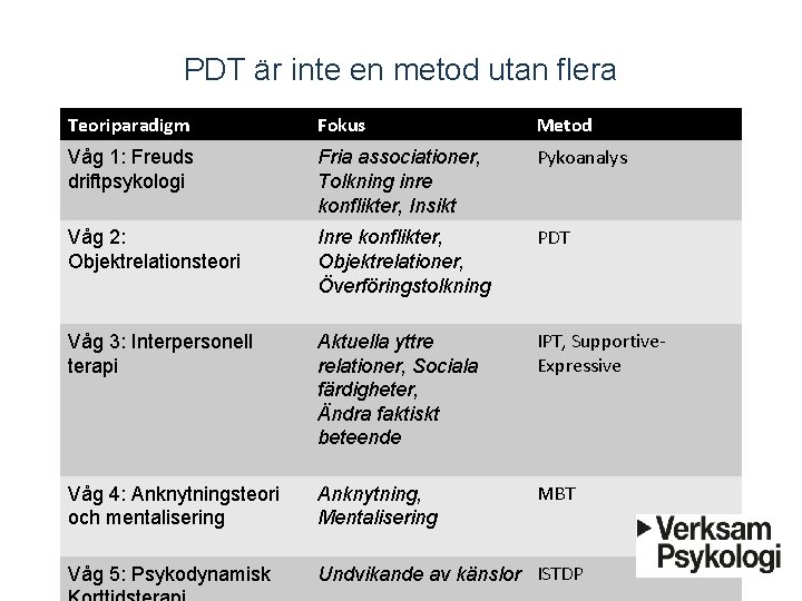 PDT är inte en metod utan flera Teoriparadigm Fokus Metod Våg 1: Freuds driftpsykologi