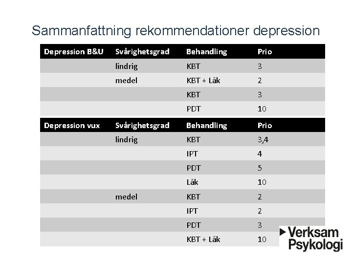 Sammanfattning rekommendationer depression Depression B&U Depression vux Svårighetsgrad Behandling Prio lindrig KBT 3 medel