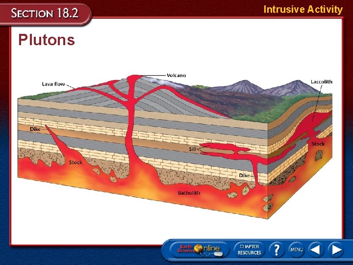 Intrusive Activity Plutons Intrusive Activity Plutons