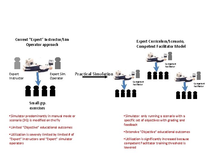 Current “Expert” Instructor/Sim Operator approach Expert Curriculum/Scenario, Competent Facilitator Model Competent Facilitator Expert Instructor