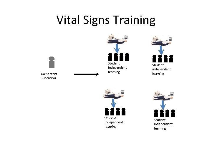 Vital Signs Training Competent Supervisor Student independent learning 