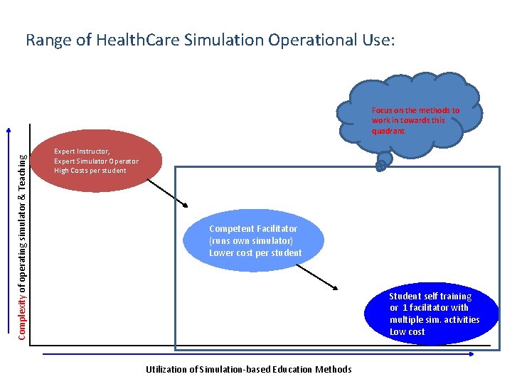 Range of Health. Care Simulation Operational Use: Complexity of operating simulator & Teaching Focus