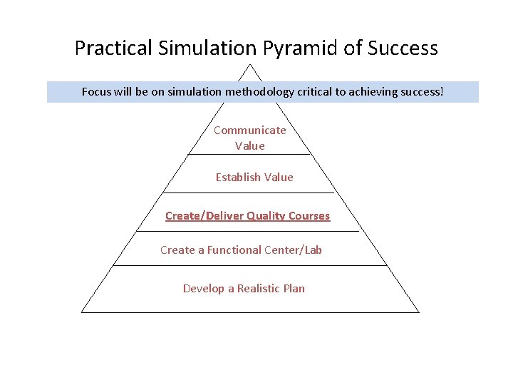 Practical Simulation Pyramid of Success Focus will be on simulation methodology critical to achieving