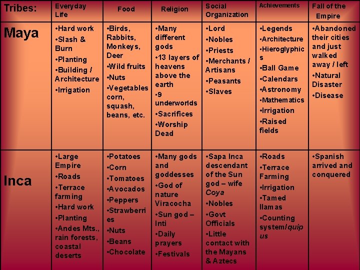 Tribes: Everyday Life Maya • Hard work • Slash & Burn • Planting •