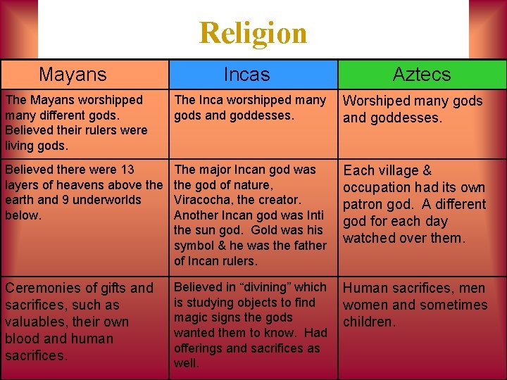 Religion Mayans Incas Aztecs The Mayans worshipped many different gods. Believed their rulers were