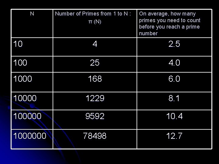 N Number of Primes from 1 to N : π (N) On average, how