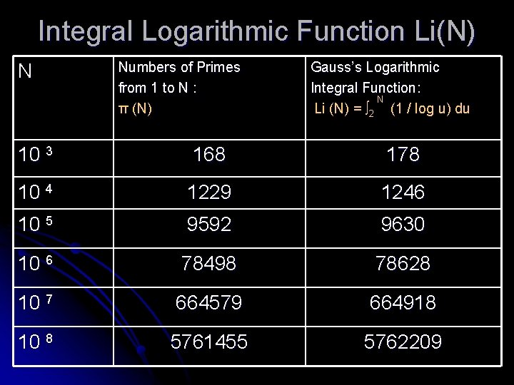 Integral Logarithmic Function Li(N) N Numbers of Primes from 1 to N : π