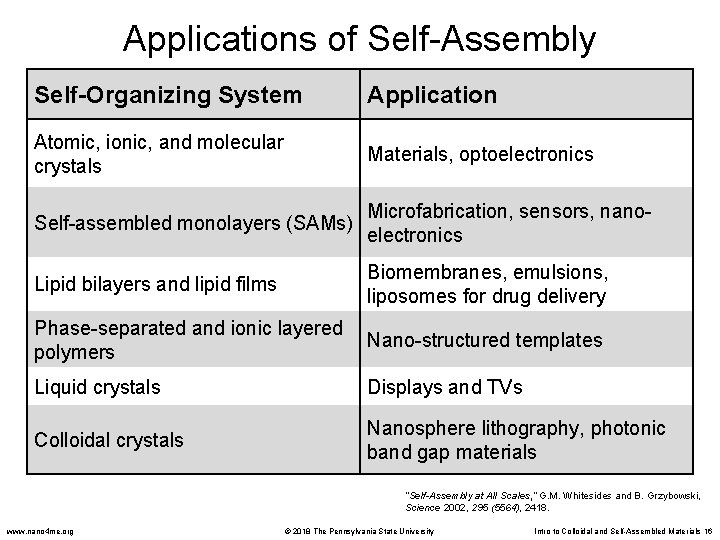 Applications of Self-Assembly Self-Organizing System Application Atomic, ionic, and molecular crystals Materials, optoelectronics Self-assembled