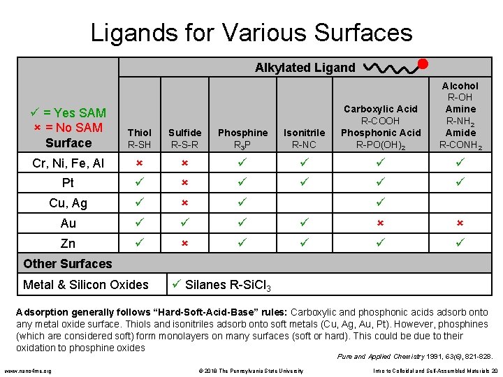 Ligands for Various Surfaces Alkylated Ligand Isonitrile R-NC Carboxylic Acid R-COOH Phosphonic Acid R-PO(OH)2