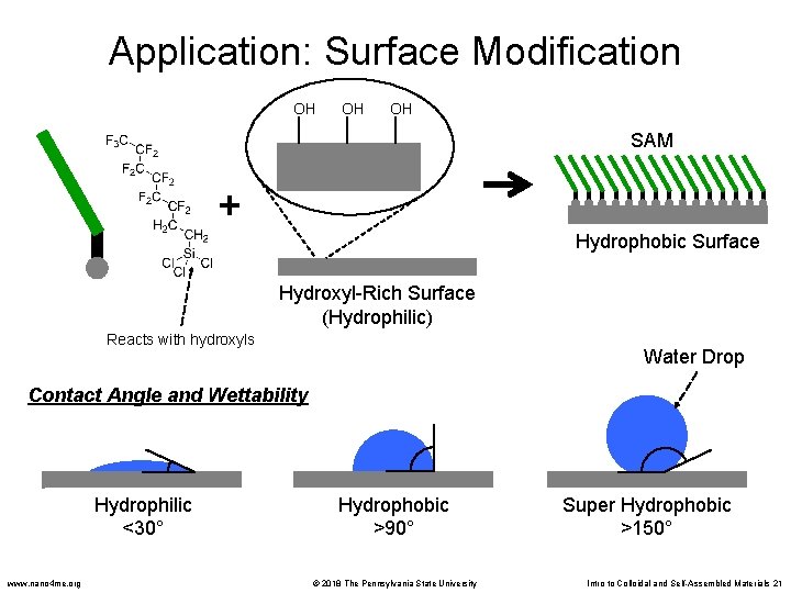 Application: Surface Modification OH OH OH SAM + Hydrophobic Surface Hydroxyl-Rich Surface (Hydrophilic) Reacts