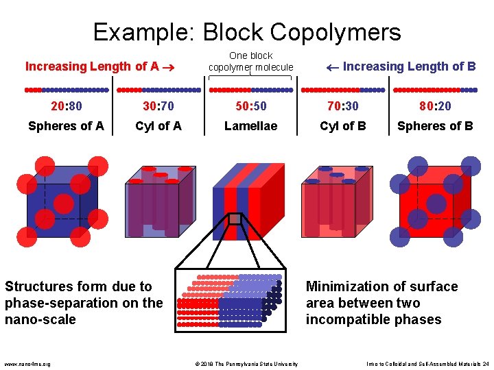 Example: Block Copolymers Increasing Length of A One block copolymer molecule Increasing Length of