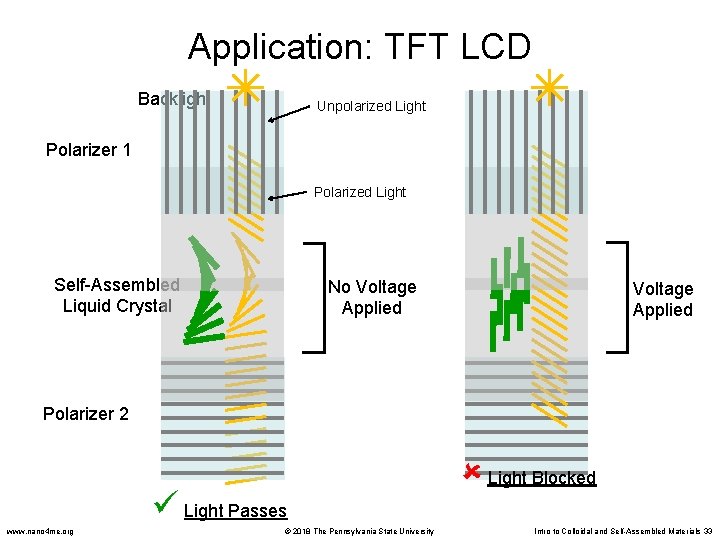 Application: TFT LCD Backlight Unpolarized Light Polarizer 1 Polarized Light Self-Assembled Liquid Crystal No