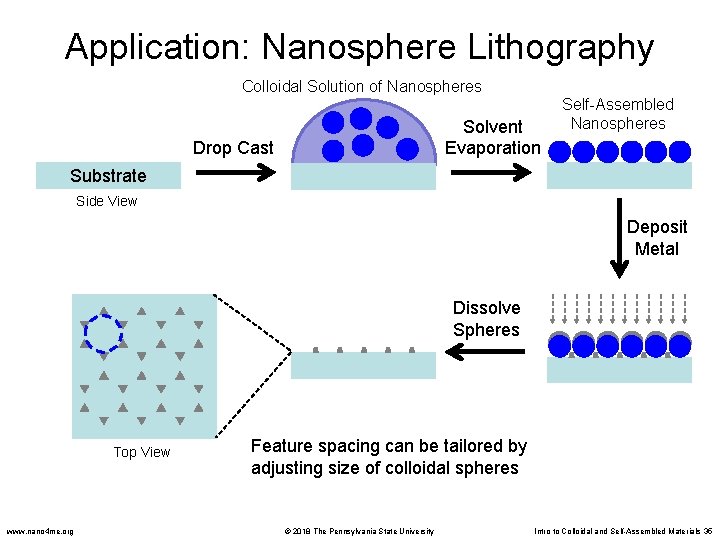 Application: Nanosphere Lithography Colloidal Solution of Nanospheres Solvent Evaporation Drop Cast Self-Assembled Nanospheres Substrate