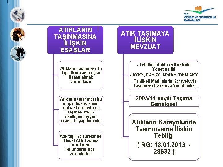 ATIKLARIN TAŞINMASINA İLİŞKİN ESASLAR Atıkların taşınması ile ilgili firma ve araçlar lisans almak zorundadır