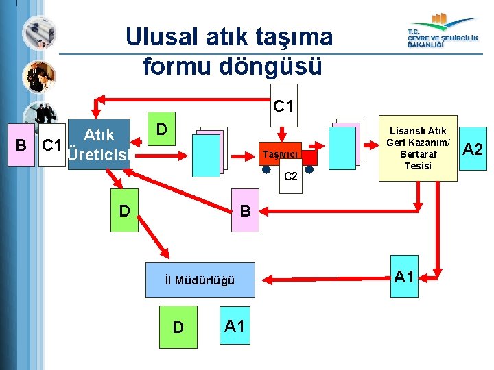 Ulusal atık taşıma formu döngüsü C 1 Atık B C 1 Üreticisi D Taşıyıcı