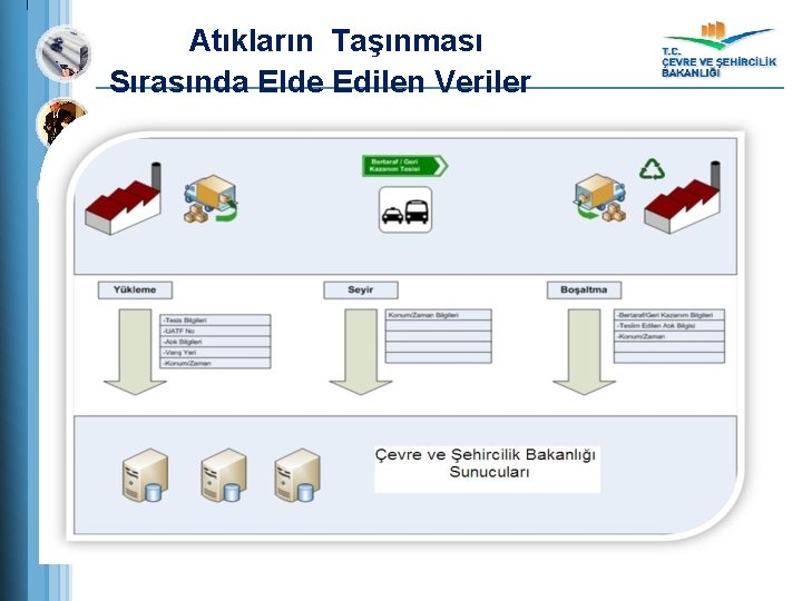 Atıkların Taşınması Sırasında Elde Edilen Veriler 