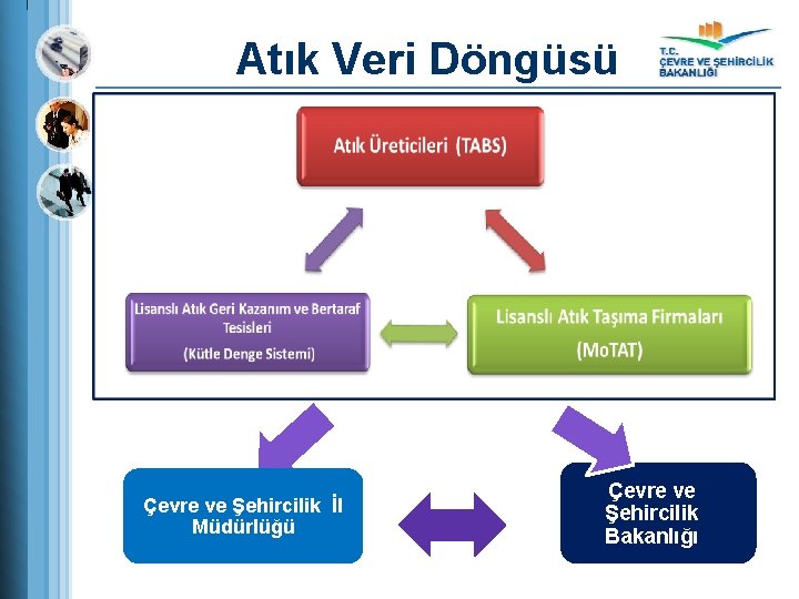 Atık Veri Döngüsü Çevre ve Şehircilik İl Müdürlüğü Çevre ve Şehircilik Bakanlığı 