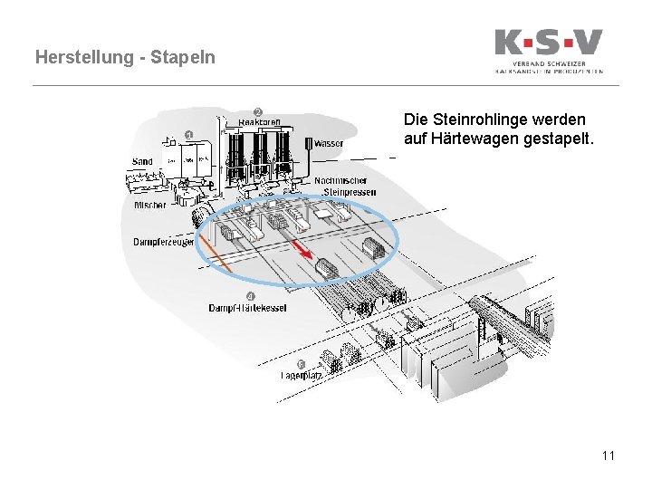 Herstellung - Stapeln Die Steinrohlinge werden auf Härtewagen gestapelt. 11 