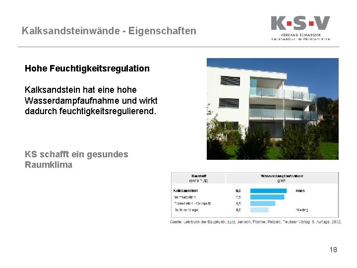 Kalksandsteinwände - Eigenschaften Hohe Feuchtigkeitsregulation Kalksandstein hat eine hohe Wasserdampfaufnahme und wirkt dadurch feuchtigkeitsregulierend.