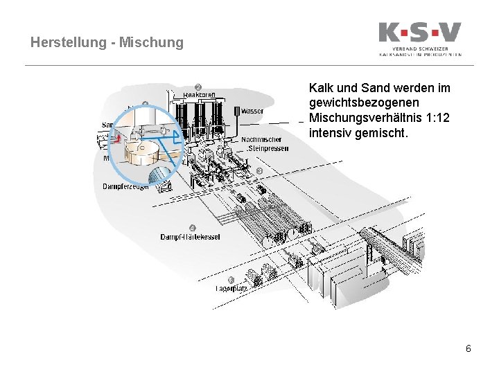 Herstellung - Mischung Kalk und Sand werden im gewichtsbezogenen Mischungsverhältnis 1: 12 intensiv gemischt.