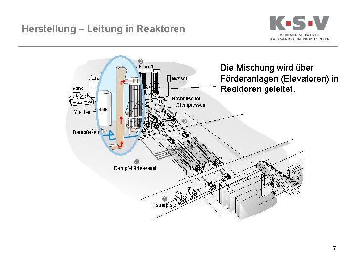 Herstellung – Leitung in Reaktoren Die Mischung wird über Förderanlagen (Elevatoren) in Reaktoren geleitet.