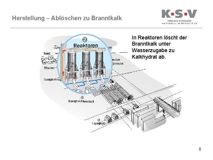 Herstellung – Ablöschen zu Branntkalk In Reaktoren löscht der Branntkalk unter Wasserzugabe zu Kalkhydrat