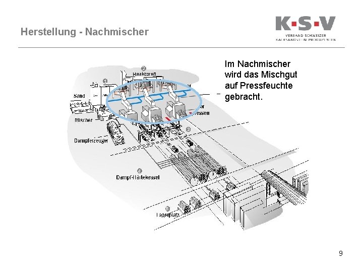 Herstellung - Nachmischer Im Nachmischer wird das Mischgut auf Pressfeuchte gebracht. 9 