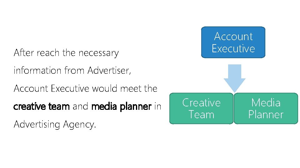 After reach the necessary Account Executive information from Advertiser, Account Executive would meet the