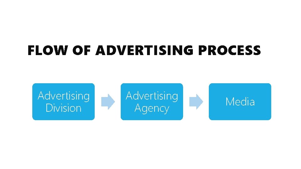 FLOW OF ADVERTISING PROCESS Advertising Division Advertising Agency Media 
