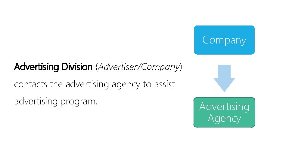 Company Advertising Division (Advertiser/Company) contacts the advertising agency to assist advertising program. Advertising Agency