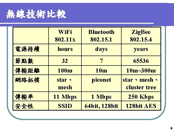 無線技術比較 電源持續 節點數 傳輸距離 網路拓樸 傳輸率 安全性 Wi. Fi 802. 11 x hours Bluetooth