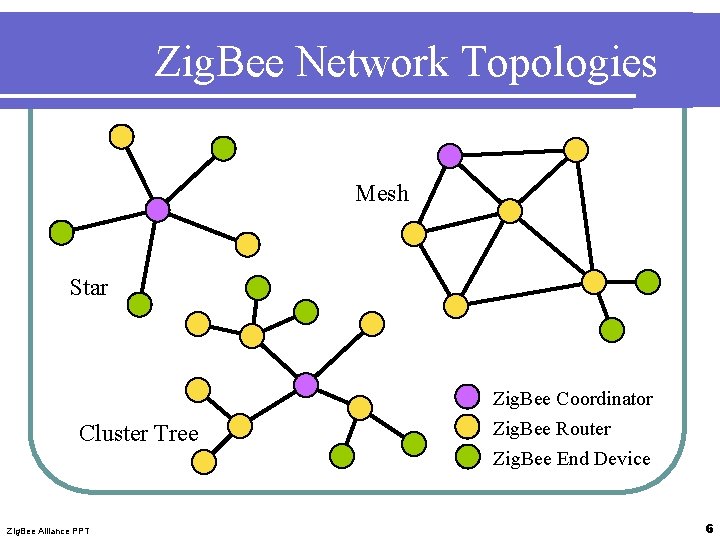 Zig. Bee Network Topologies Mesh Star Cluster Tree Zig. Bee Alliance PPT Zig. Bee