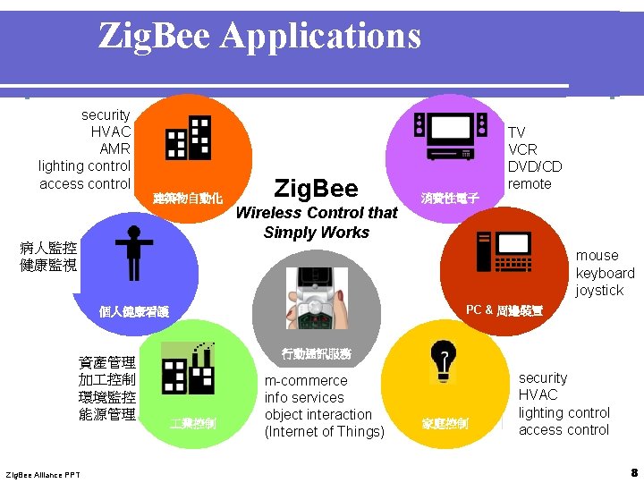 Zig. Bee Applications security HVAC AMR lighting control access control 建築物自動化 病人監控 健康監視 Zig.