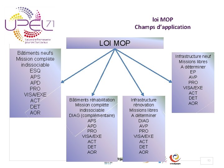 loi MOP Champs d’application LOI MOP Bâtiments neufs Mission complète indissociable ESQ APS APD