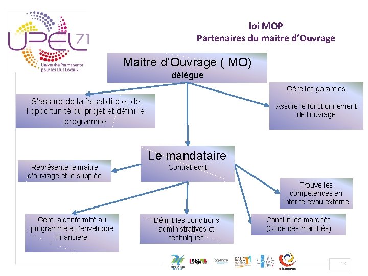 loi MOP Partenaires du maitre d’Ouvrage Maitre d’Ouvrage ( MO) délègue Gère les garanties