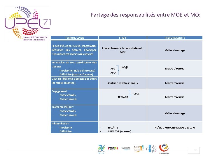 Partage des responsabilités entre MOE et MO: TERMINOLOGIE ETAPE RESPONSABILITE Faisabilité, opportunité, programme/ définition