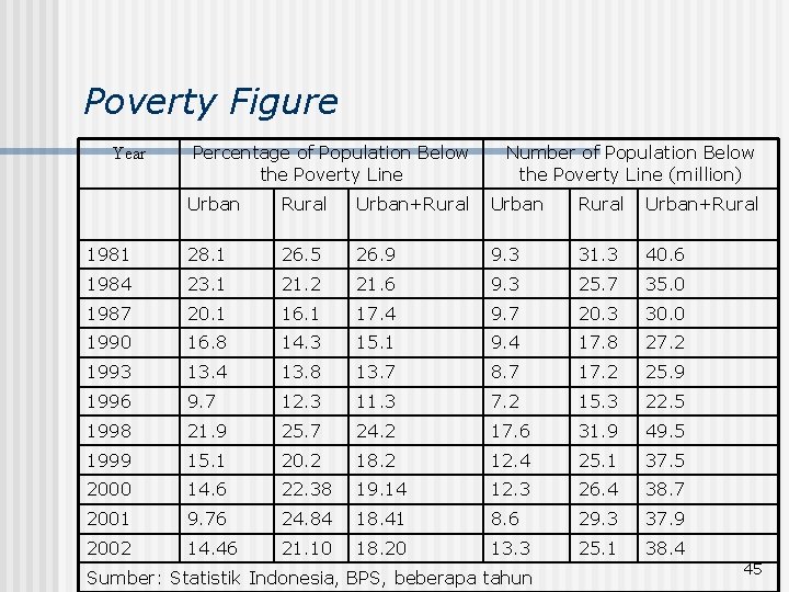 Poverty Figure Year Percentage of Population Below the Poverty Line Number of Population Below