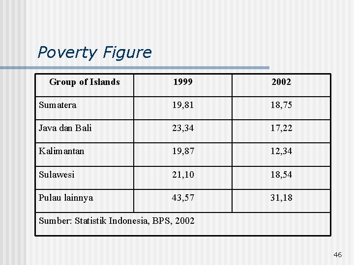 Poverty Figure Group of Islands 1999 2002 Sumatera 19, 81 18, 75 Java dan