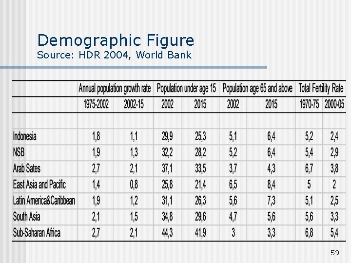 Demographic Figure Source: HDR 2004, World Bank 59 