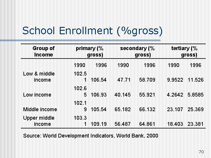 School Enrollment (%gross) Group of Income primary (% gross) 1990 1996 secondary (% gross)